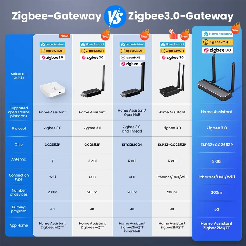 OEM Zigbee 3.0 Automation Gate - Smart Home Open Source 评论和价格