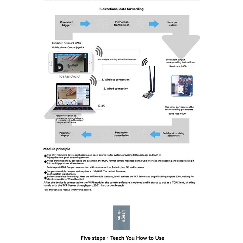 A99E-Wifi Video Transmission M - Smart Home Open Source 评论和价格