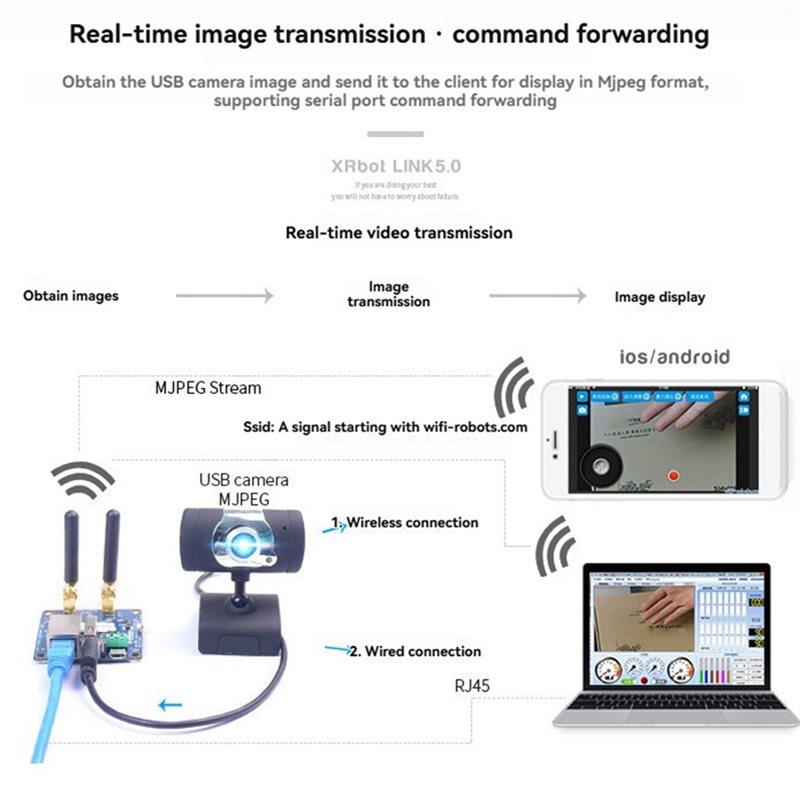 A99E-Wifi Video Transmission M - Smart Home Open Source 评论和价格